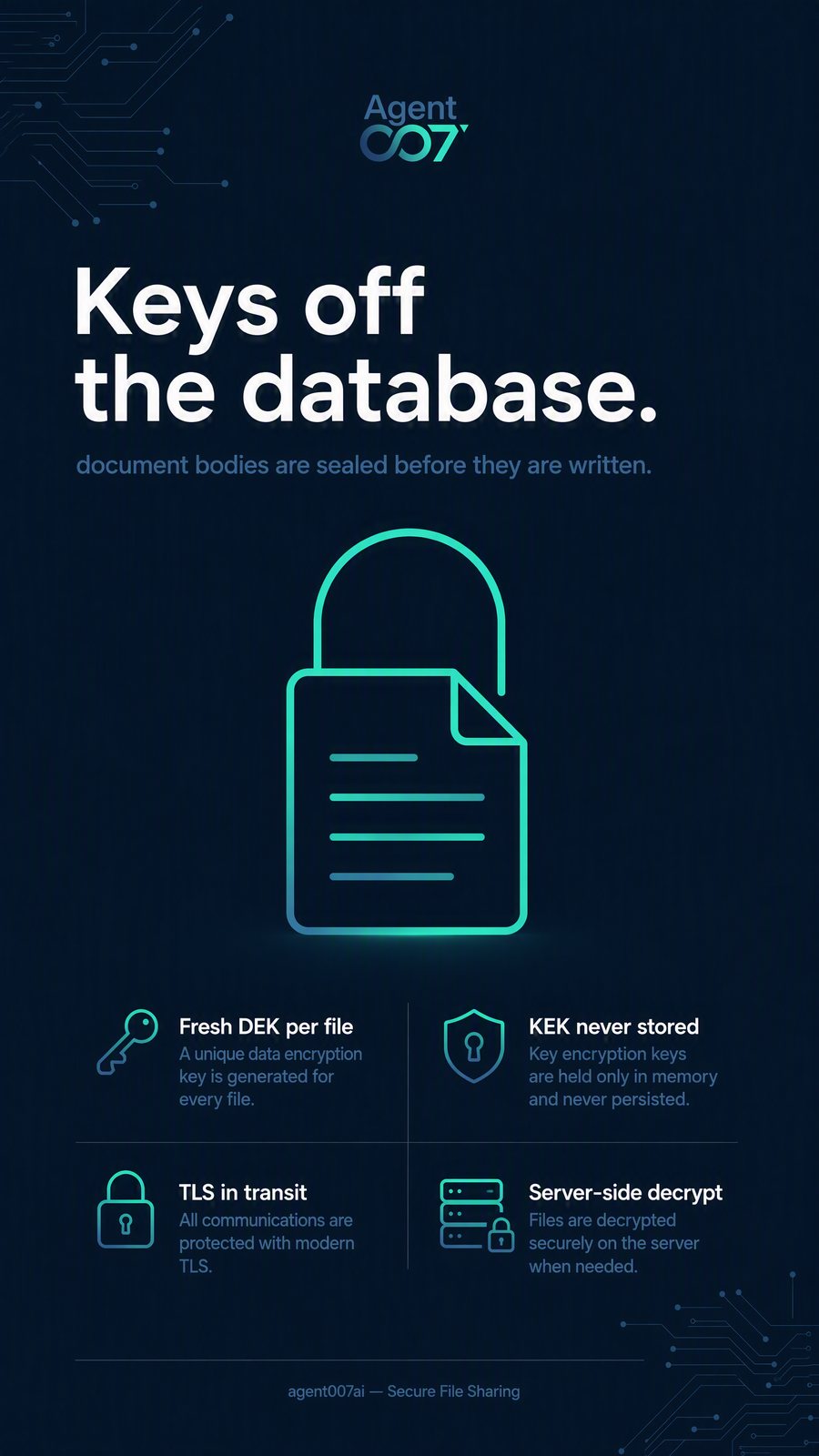 Agent ∞7 — keys off the database. Fresh DEK per file. KEK never written to Postgres.